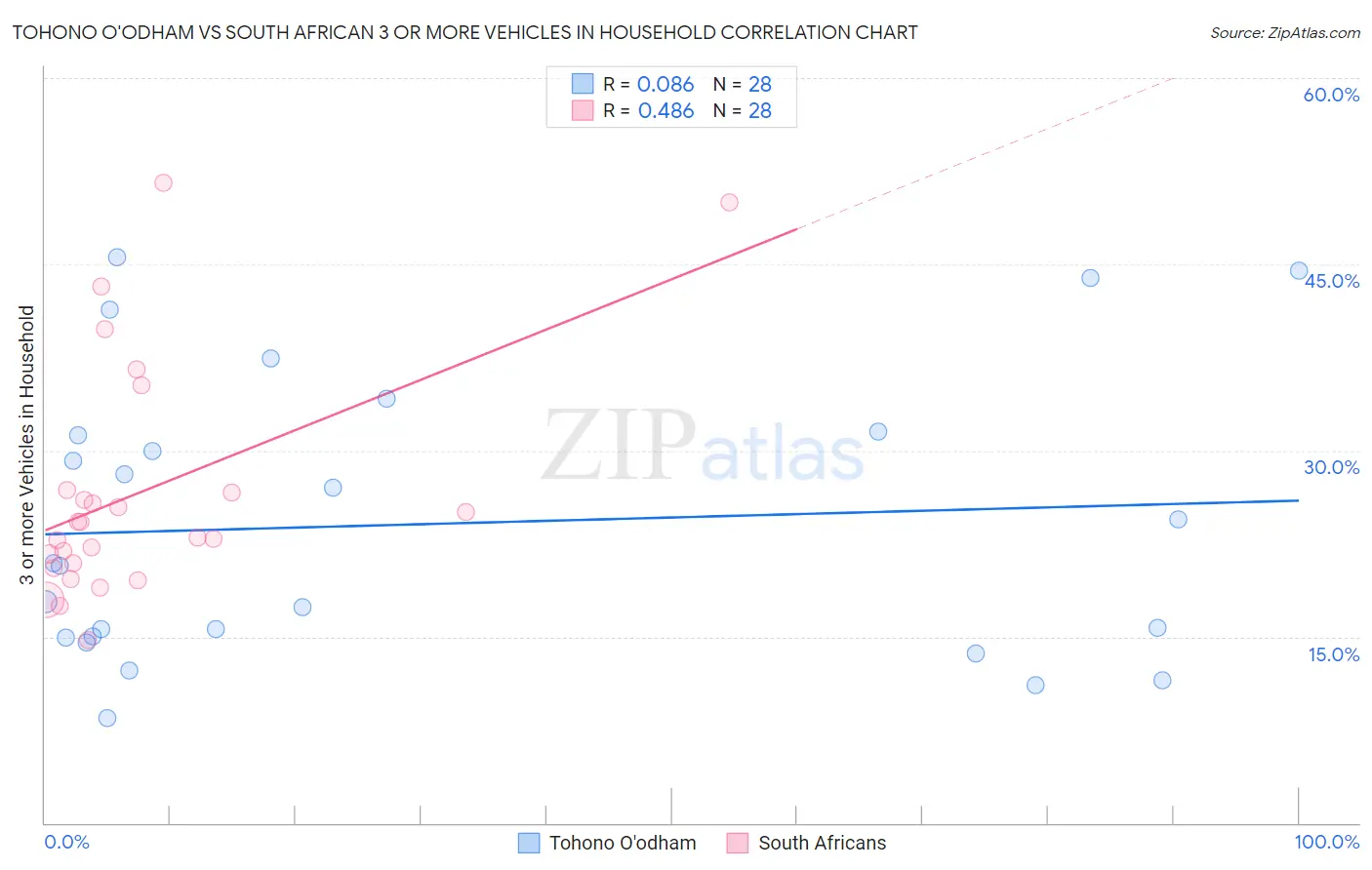 Tohono O'odham vs South African 3 or more Vehicles in Household