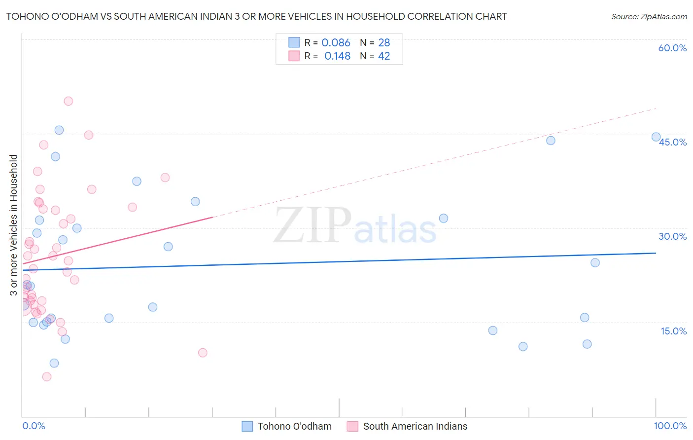 Tohono O'odham vs South American Indian 3 or more Vehicles in Household