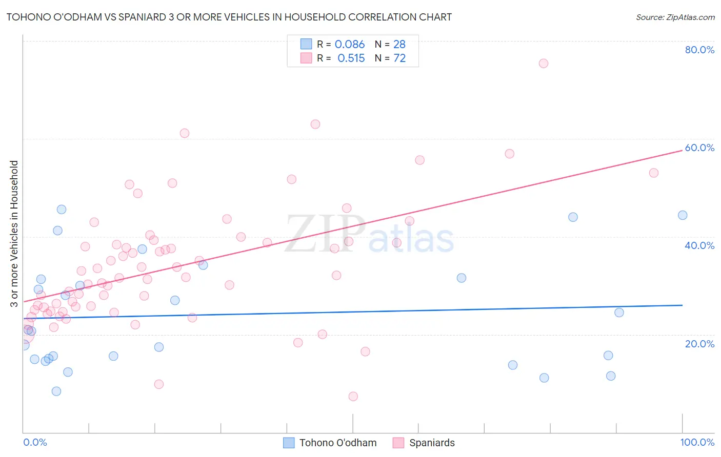 Tohono O'odham vs Spaniard 3 or more Vehicles in Household