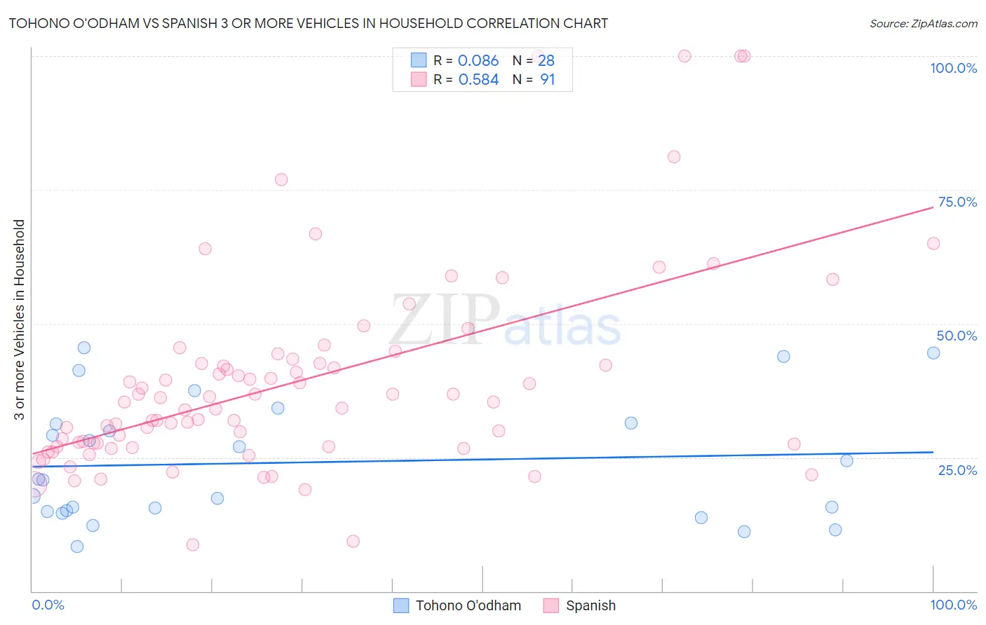Tohono O'odham vs Spanish 3 or more Vehicles in Household
