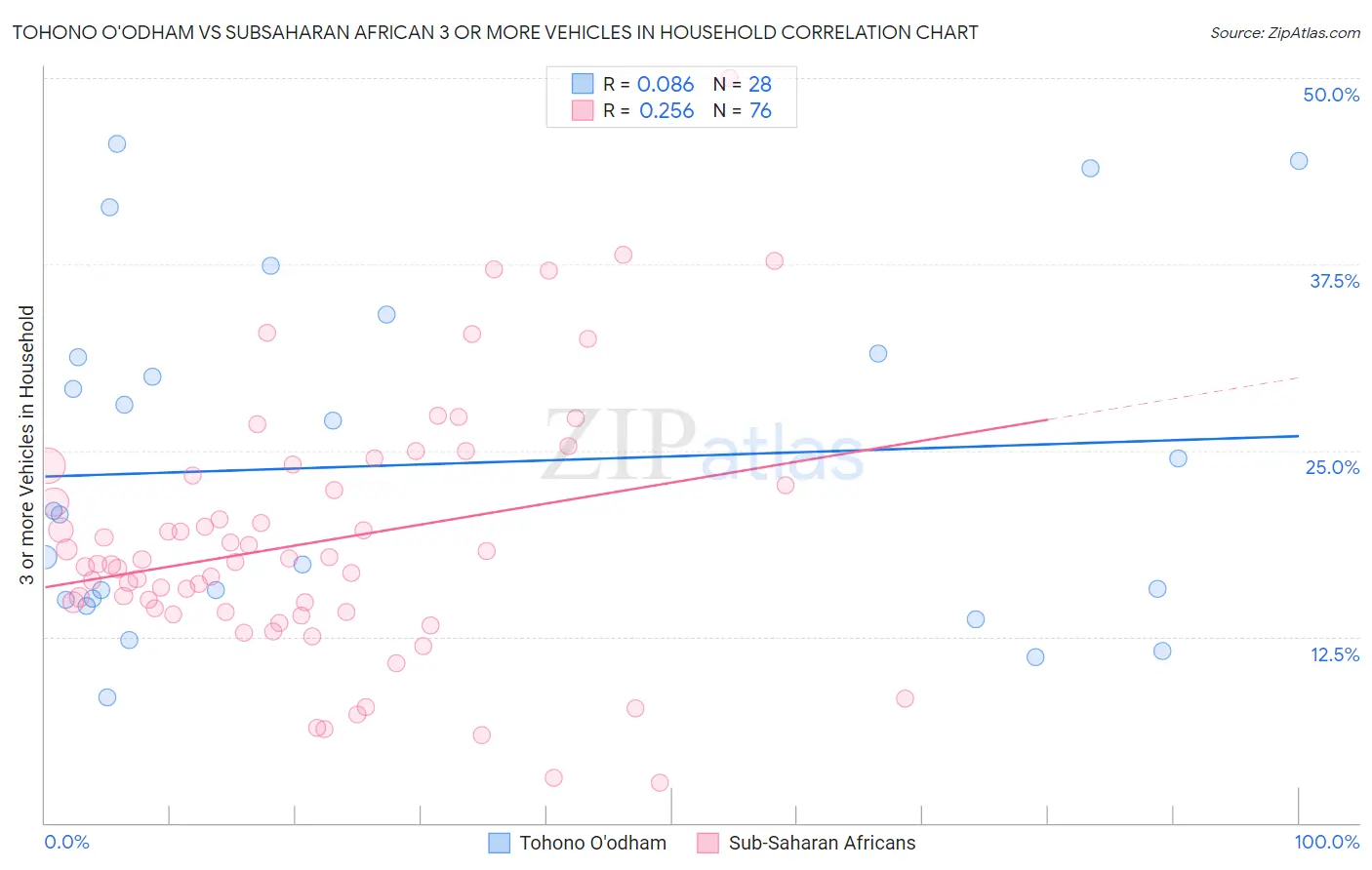 Tohono O'odham vs Subsaharan African 3 or more Vehicles in Household