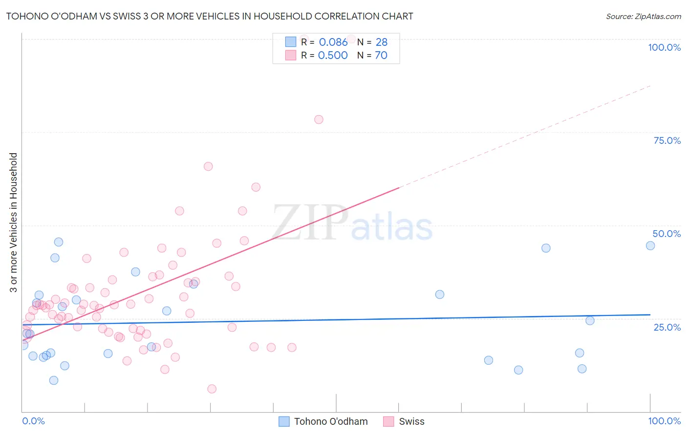 Tohono O'odham vs Swiss 3 or more Vehicles in Household