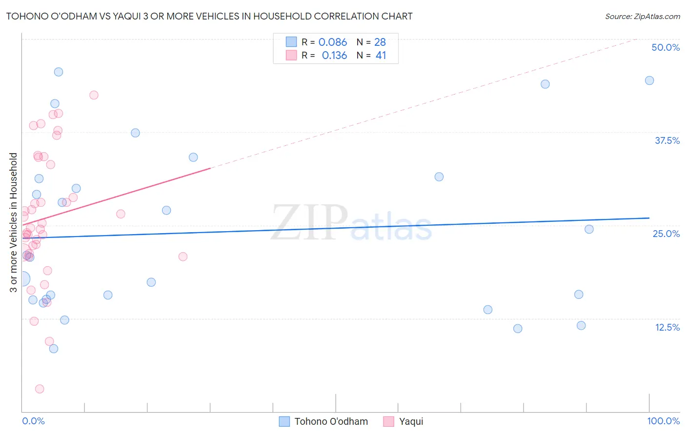 Tohono O'odham vs Yaqui 3 or more Vehicles in Household