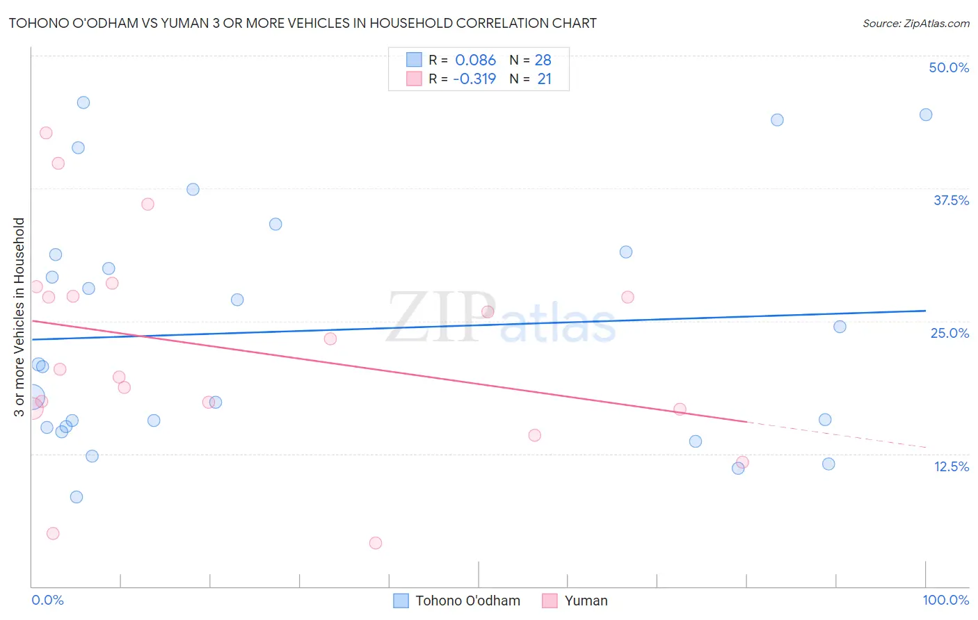 Tohono O'odham vs Yuman 3 or more Vehicles in Household