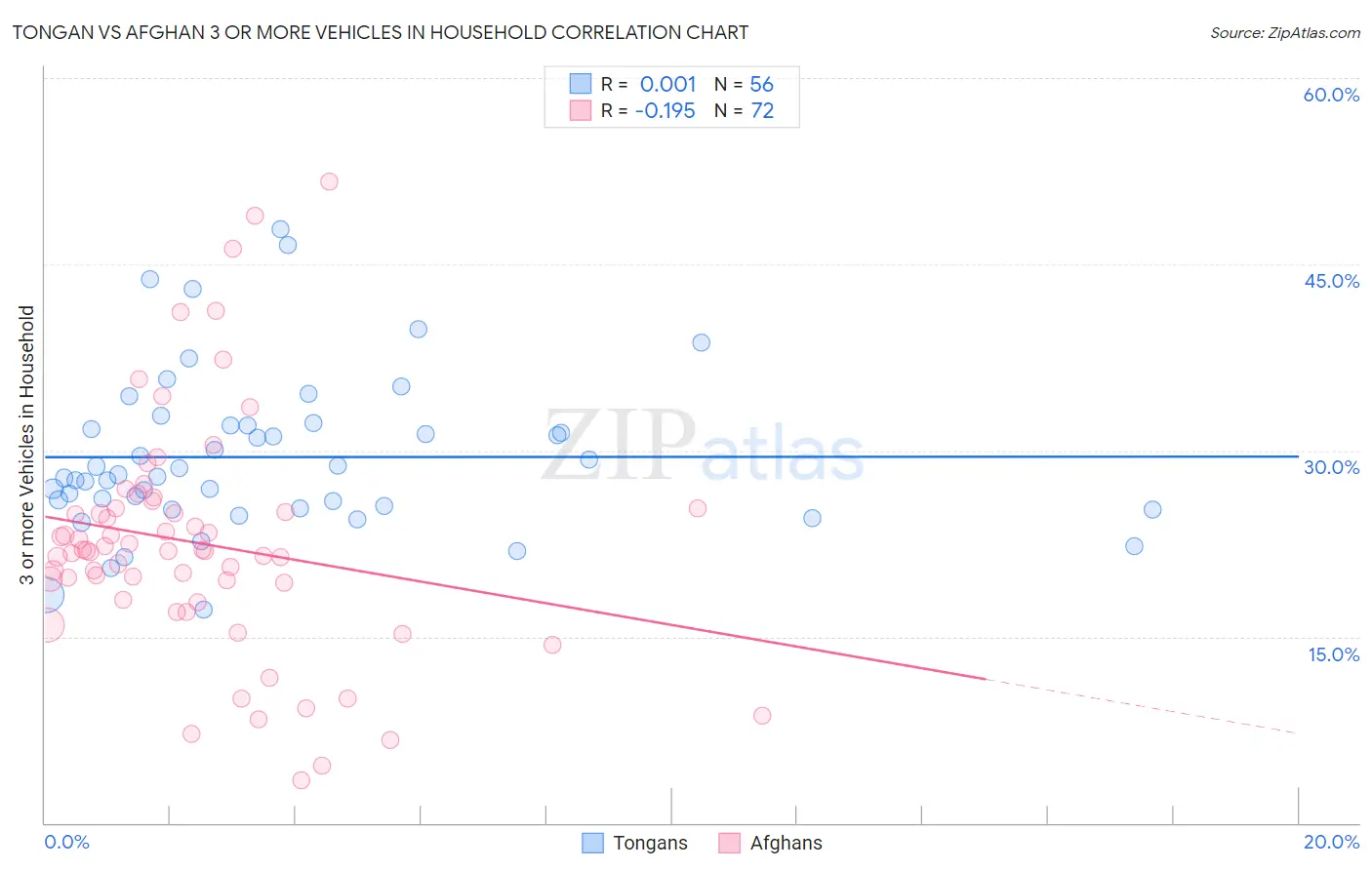 Tongan vs Afghan 3 or more Vehicles in Household