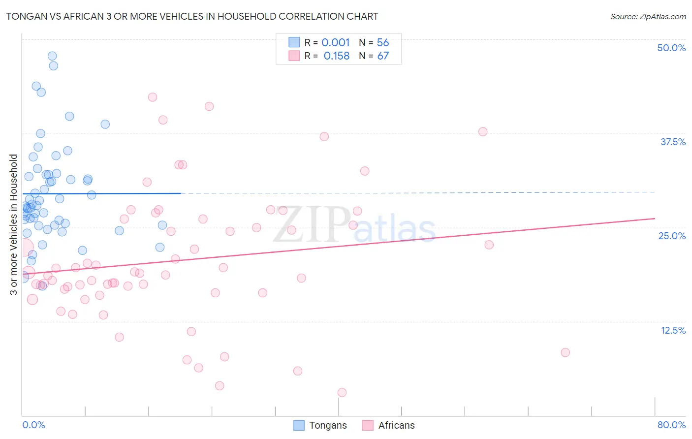 Tongan vs African 3 or more Vehicles in Household
