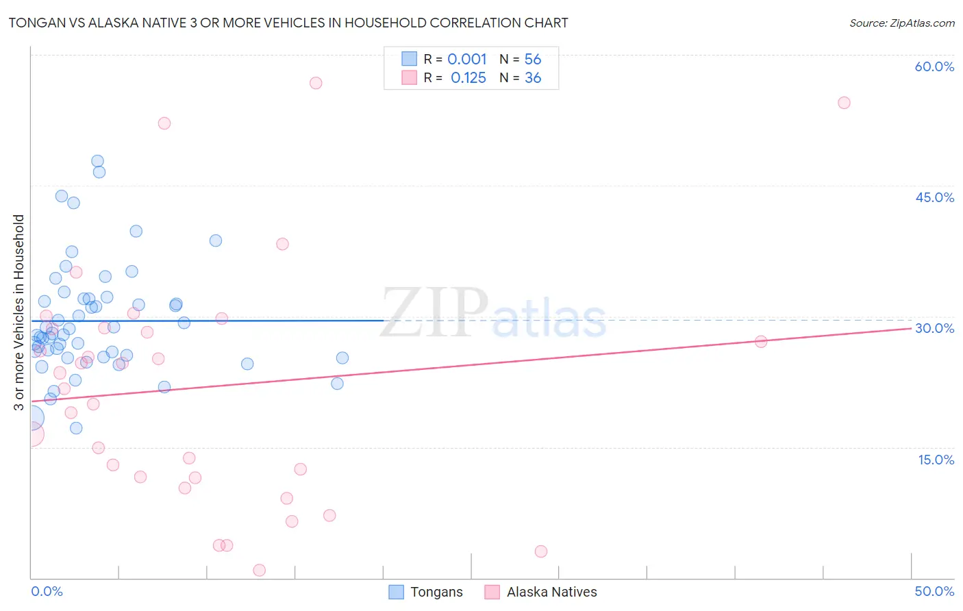 Tongan vs Alaska Native 3 or more Vehicles in Household