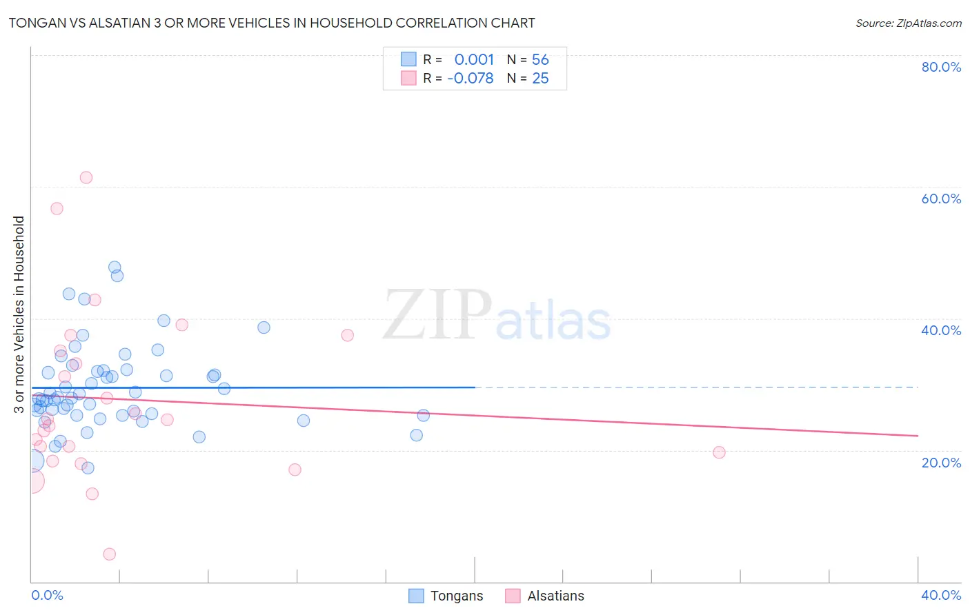 Tongan vs Alsatian 3 or more Vehicles in Household