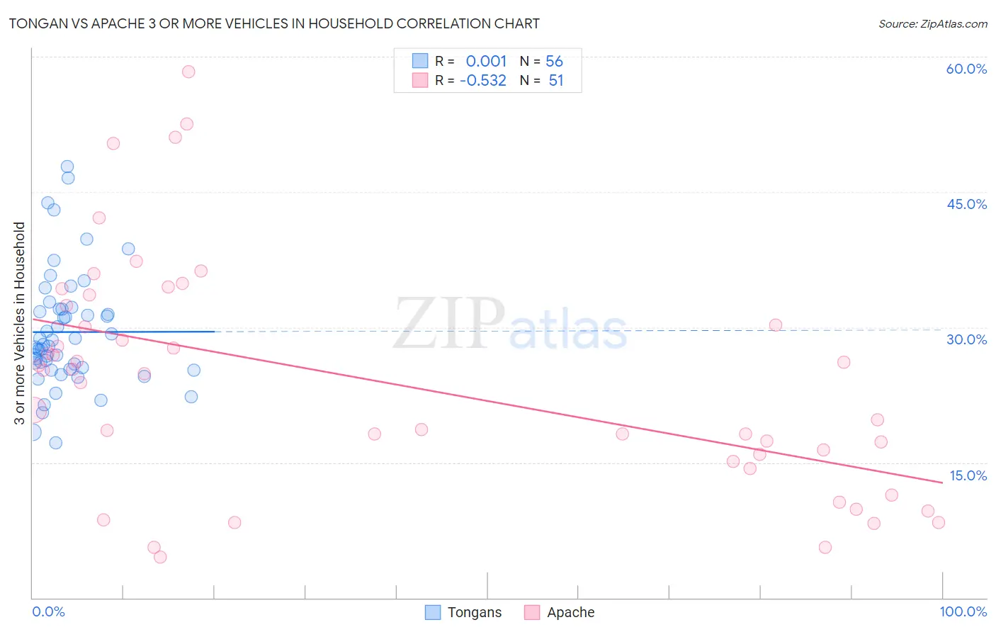 Tongan vs Apache 3 or more Vehicles in Household