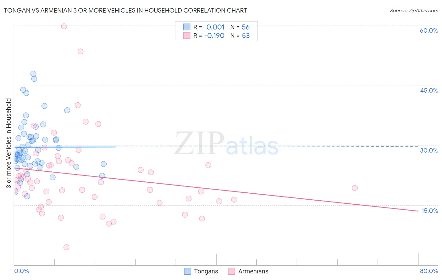 Tongan vs Armenian 3 or more Vehicles in Household