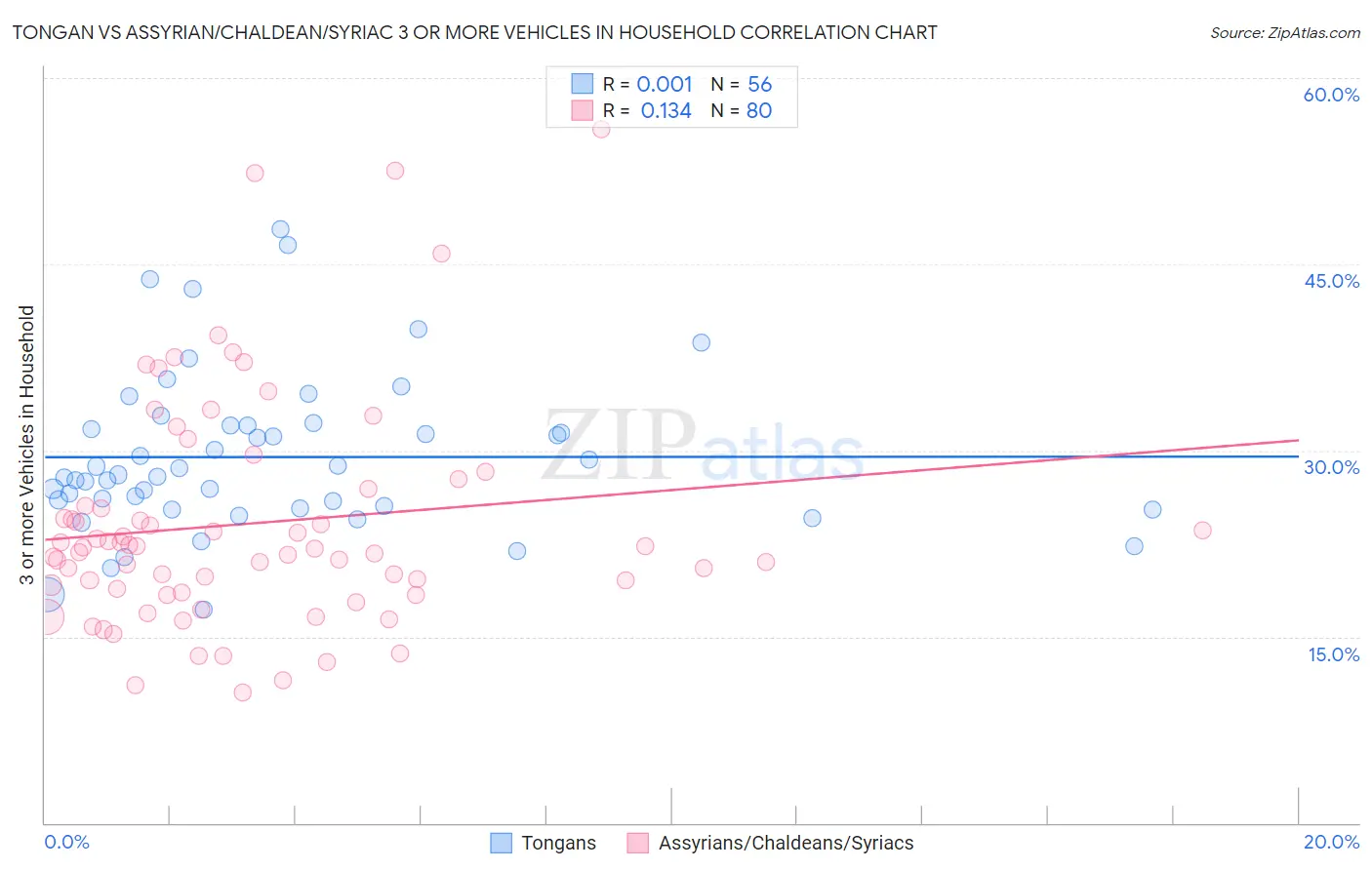 Tongan vs Assyrian/Chaldean/Syriac 3 or more Vehicles in Household