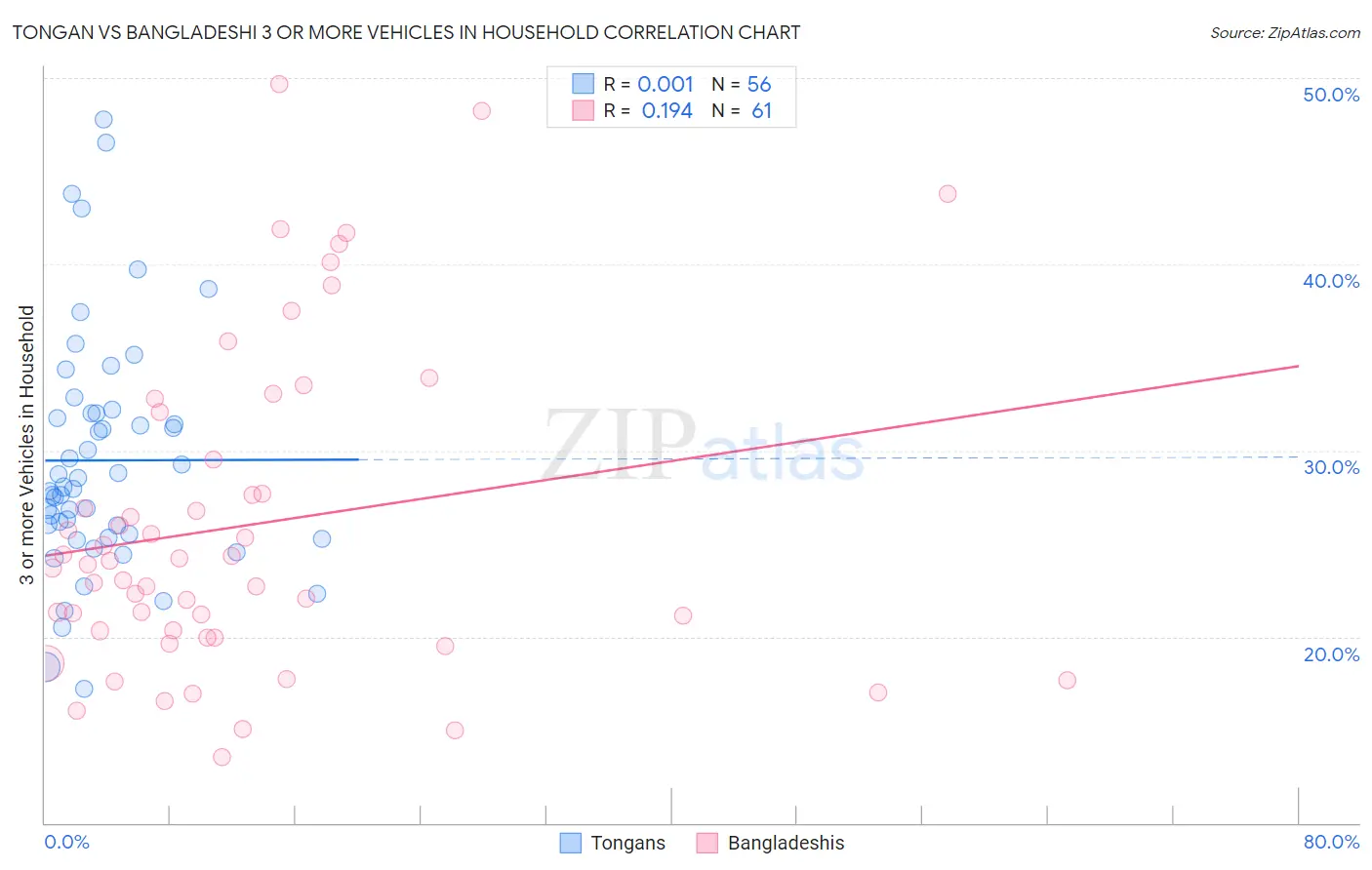 Tongan vs Bangladeshi 3 or more Vehicles in Household