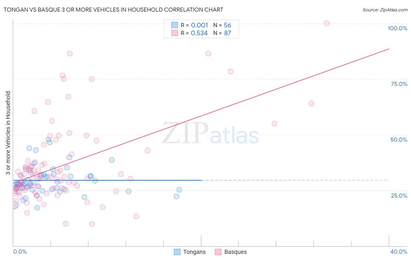Tongan vs Basque 3 or more Vehicles in Household
