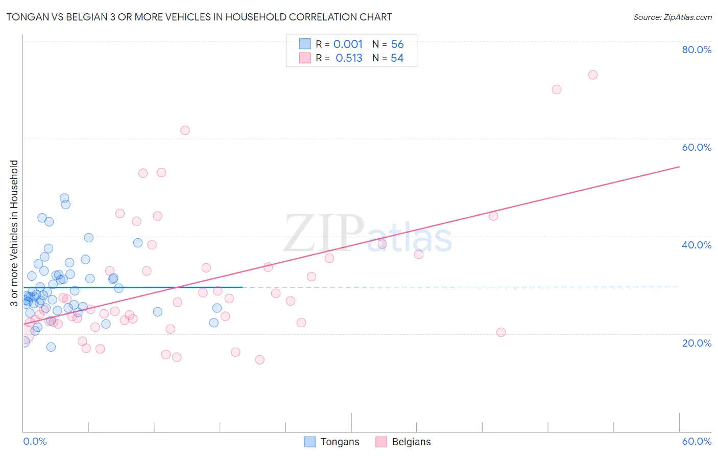 Tongan vs Belgian 3 or more Vehicles in Household