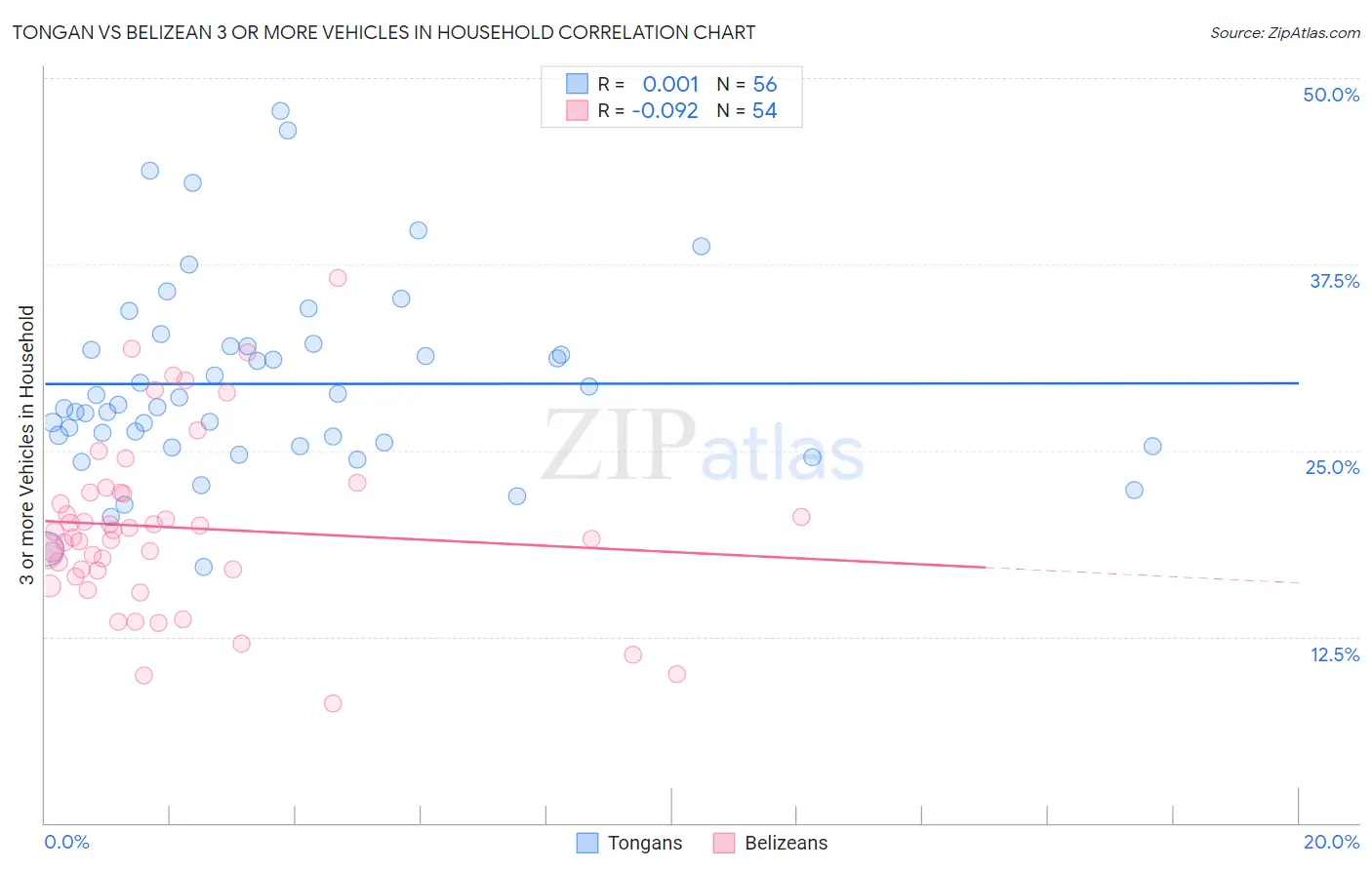 Tongan vs Belizean 3 or more Vehicles in Household