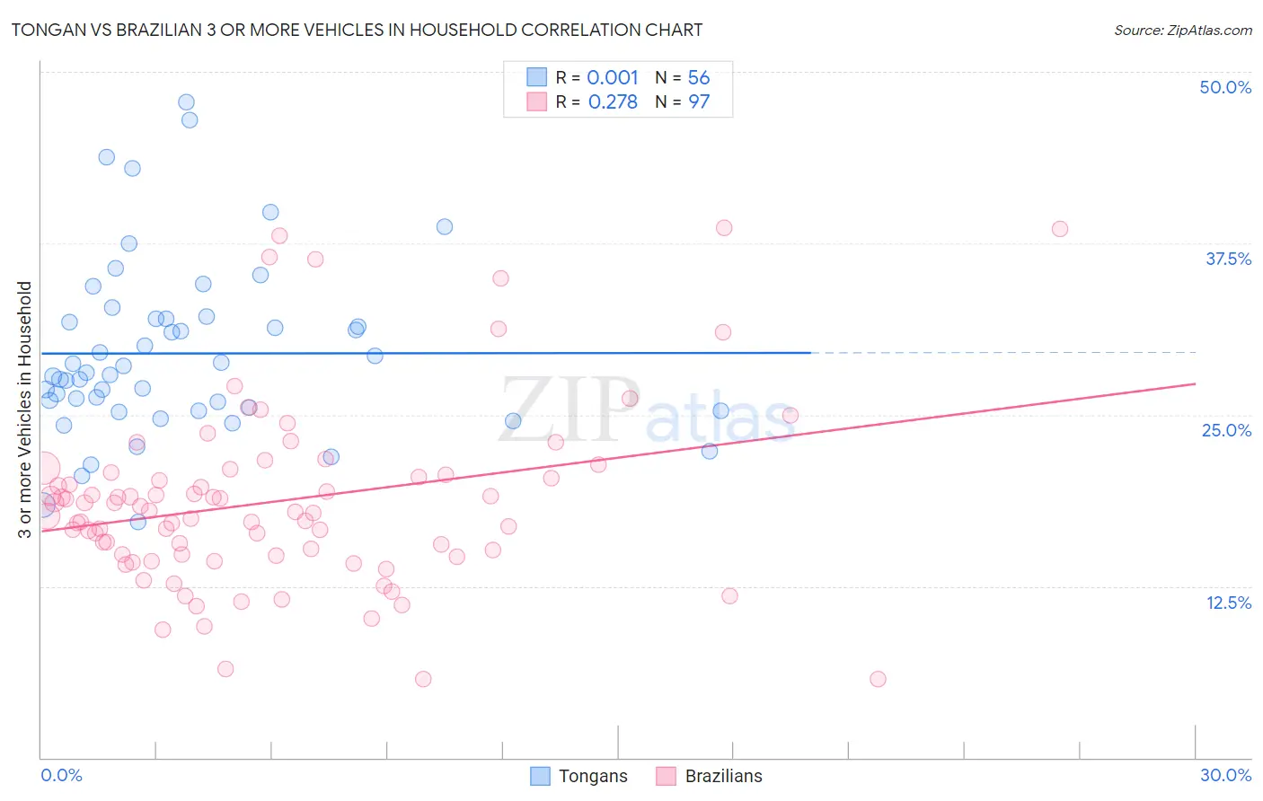 Tongan vs Brazilian 3 or more Vehicles in Household