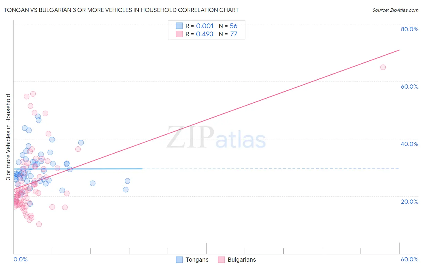 Tongan vs Bulgarian 3 or more Vehicles in Household