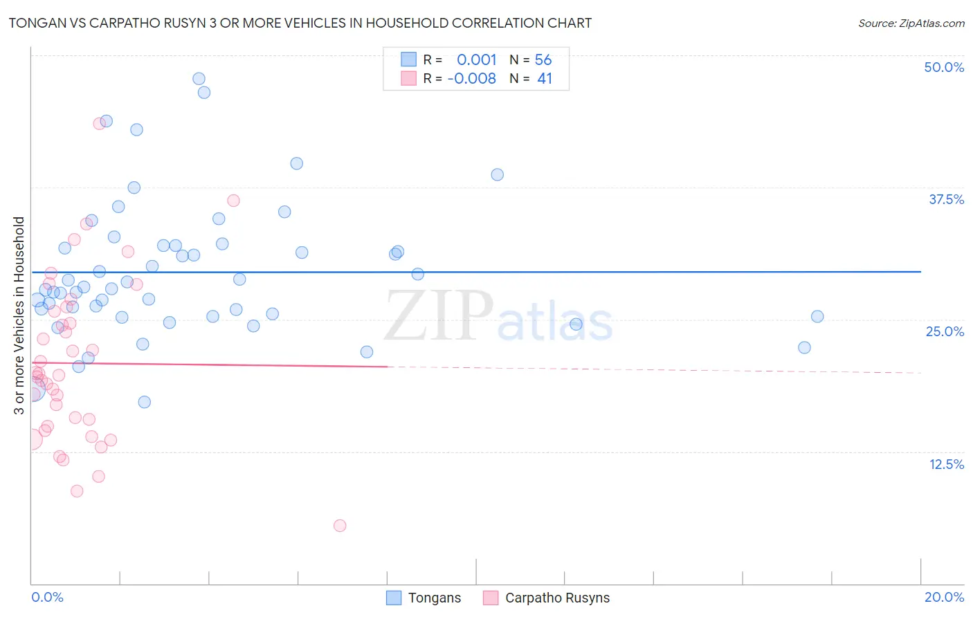 Tongan vs Carpatho Rusyn 3 or more Vehicles in Household