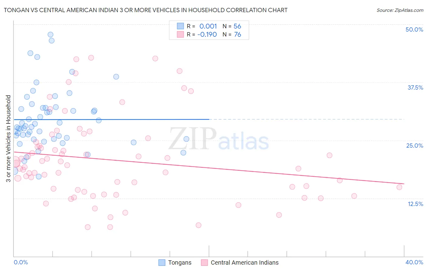 Tongan vs Central American Indian 3 or more Vehicles in Household