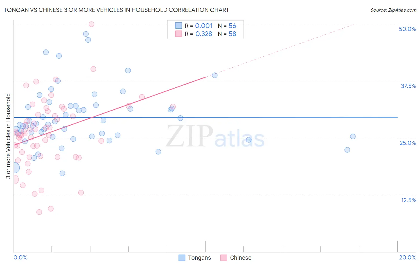 Tongan vs Chinese 3 or more Vehicles in Household