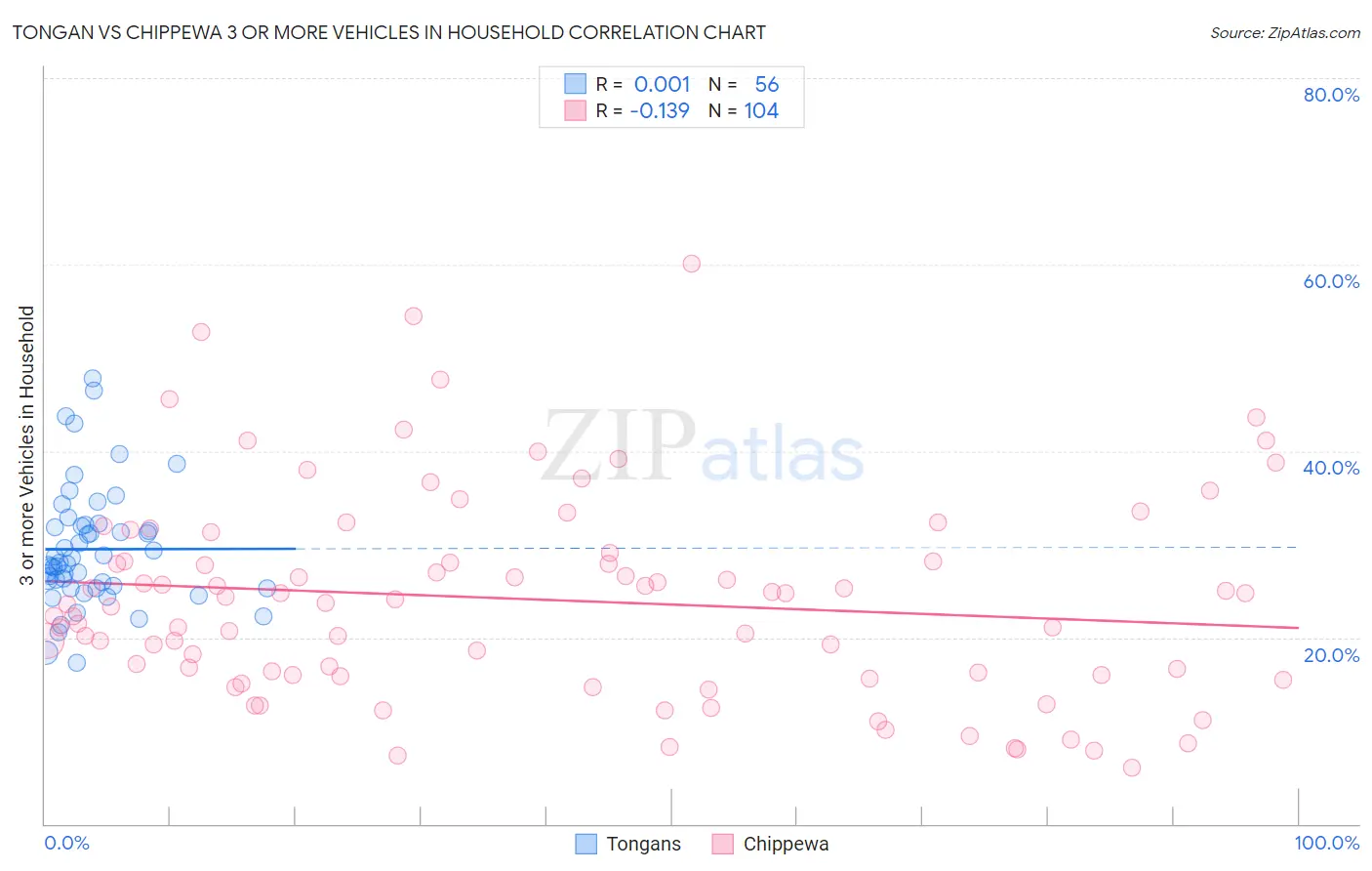 Tongan vs Chippewa 3 or more Vehicles in Household