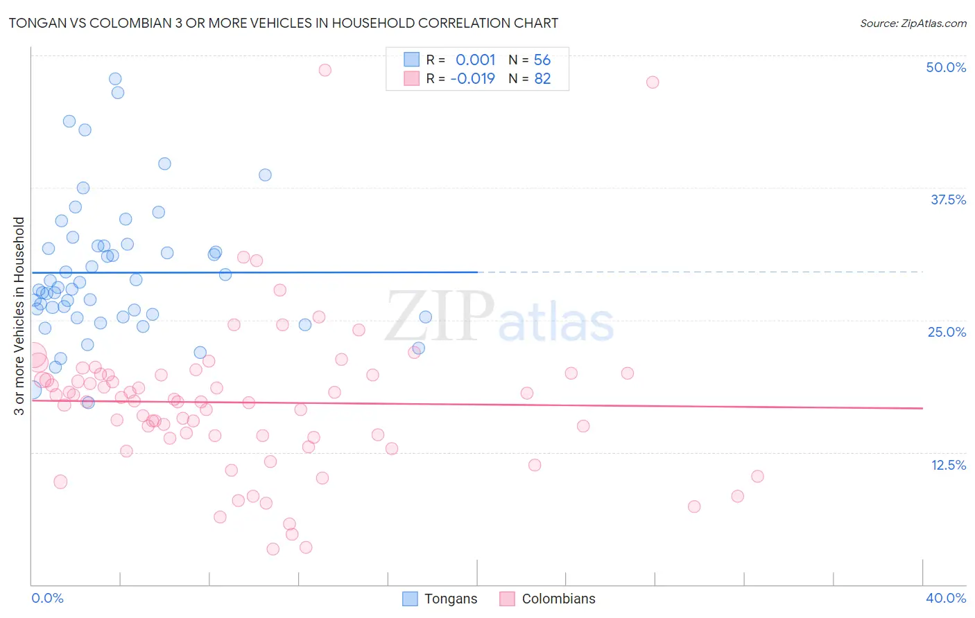 Tongan vs Colombian 3 or more Vehicles in Household