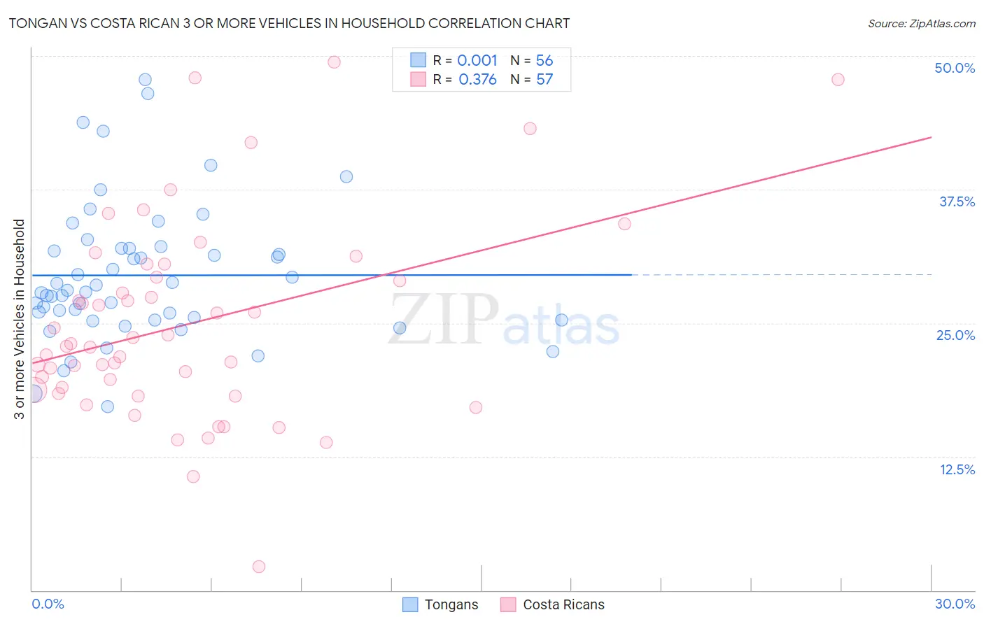 Tongan vs Costa Rican 3 or more Vehicles in Household