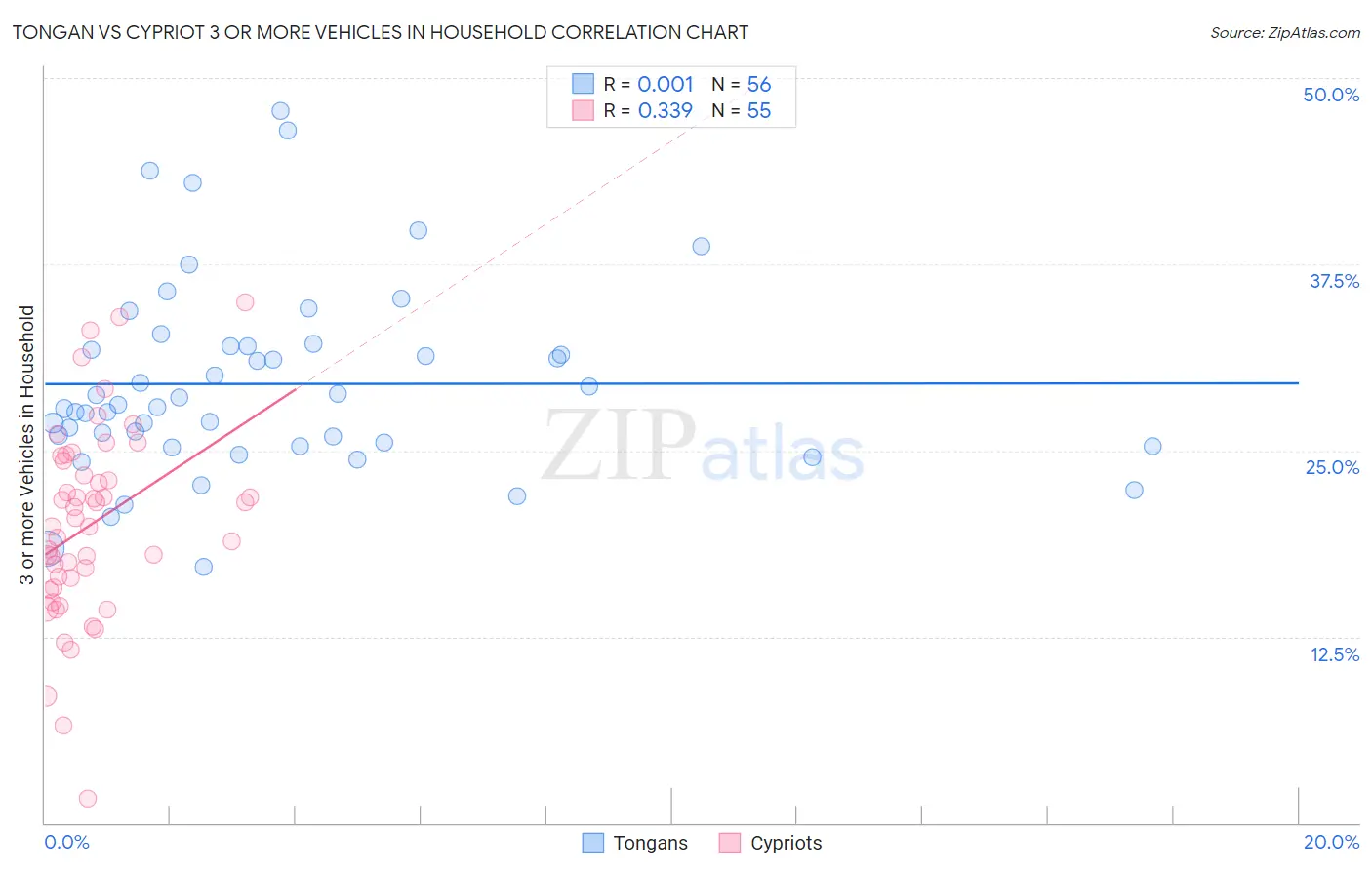 Tongan vs Cypriot 3 or more Vehicles in Household