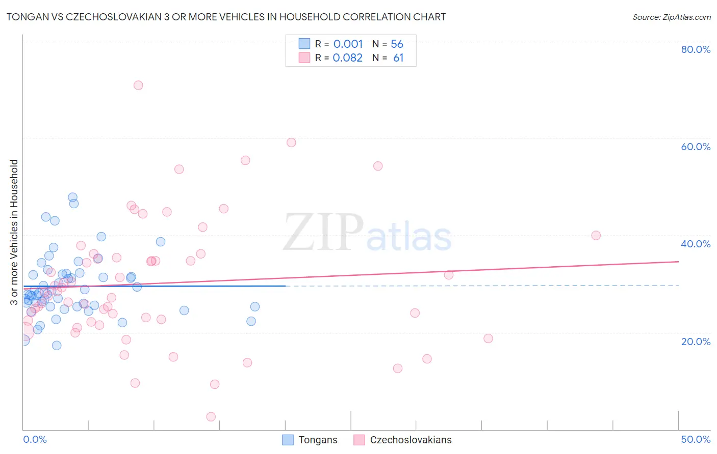 Tongan vs Czechoslovakian 3 or more Vehicles in Household