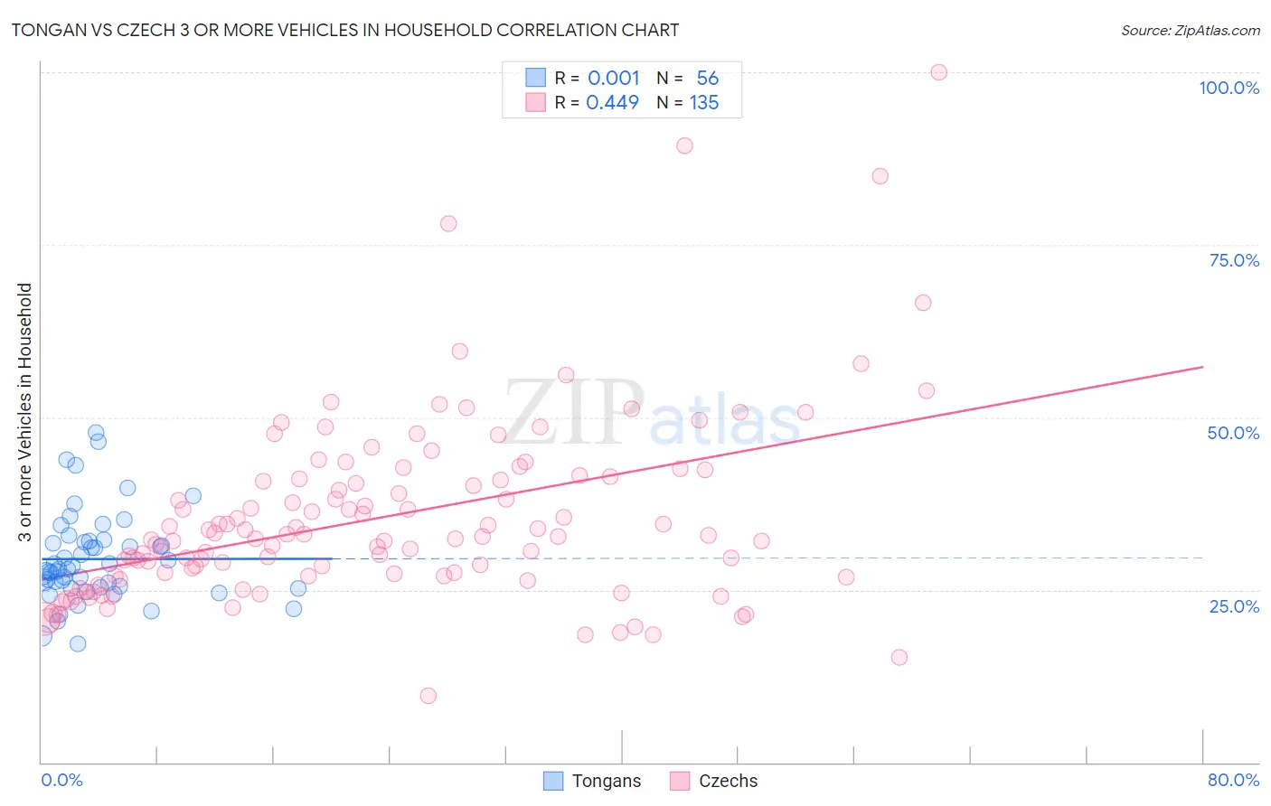 Tongan vs Czech 3 or more Vehicles in Household