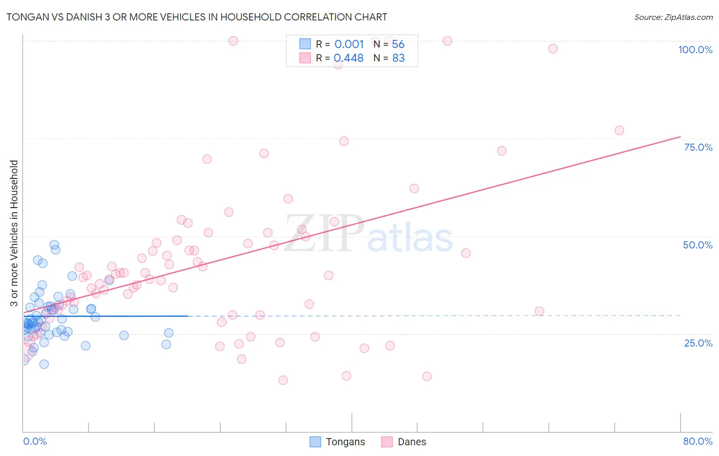 Tongan vs Danish 3 or more Vehicles in Household