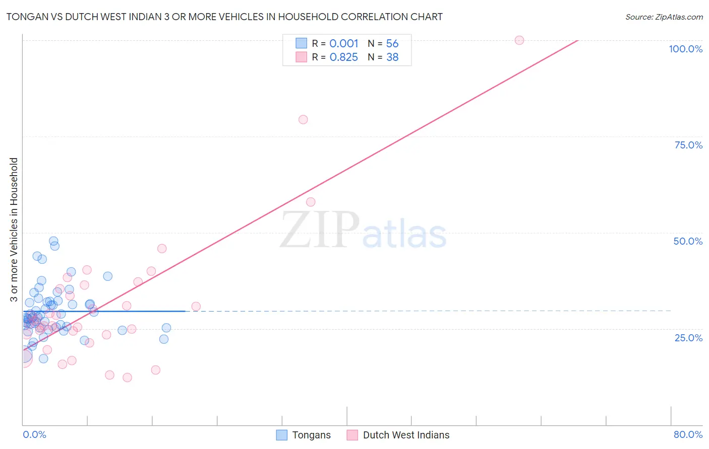 Tongan vs Dutch West Indian 3 or more Vehicles in Household