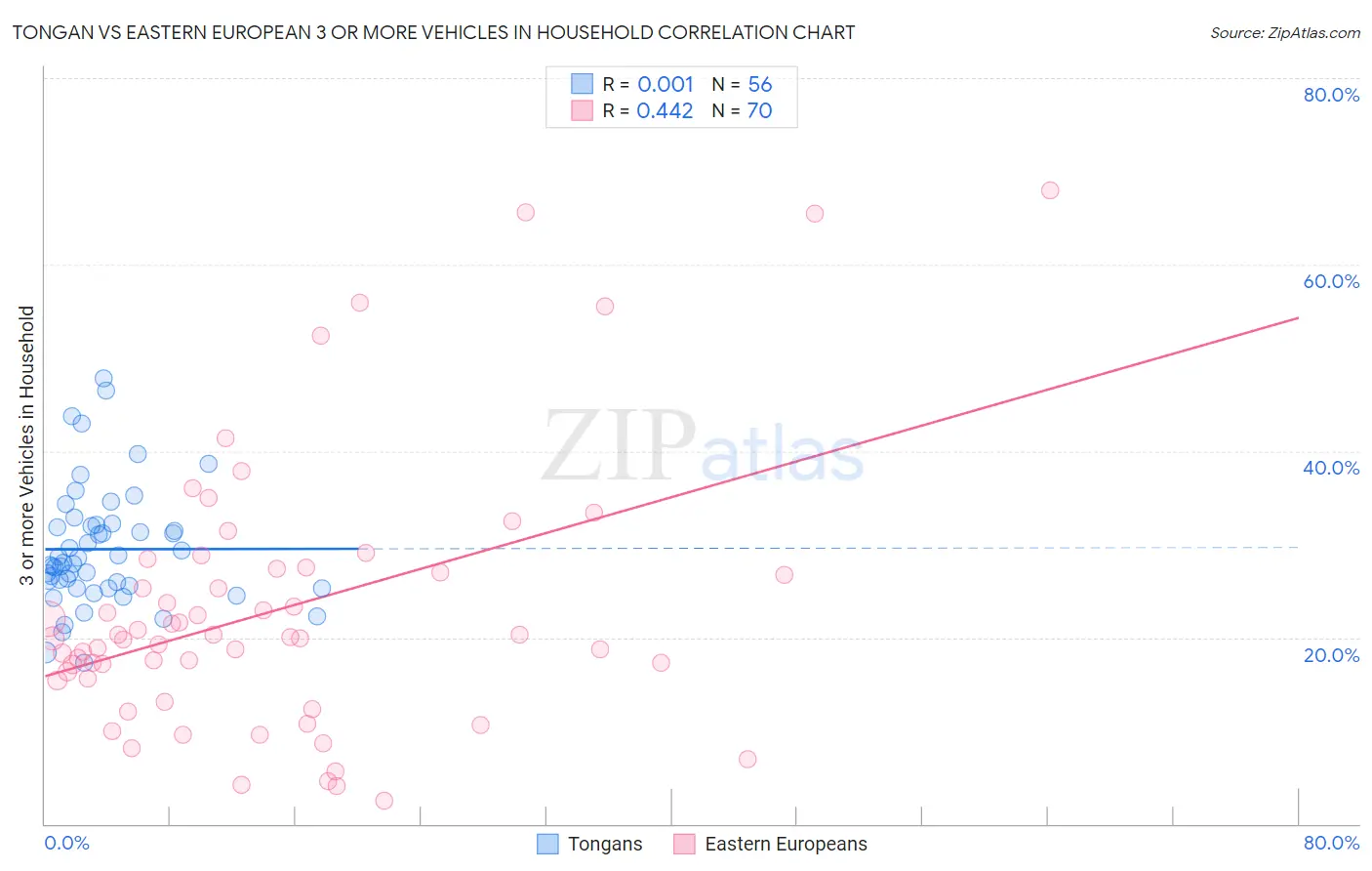 Tongan vs Eastern European 3 or more Vehicles in Household