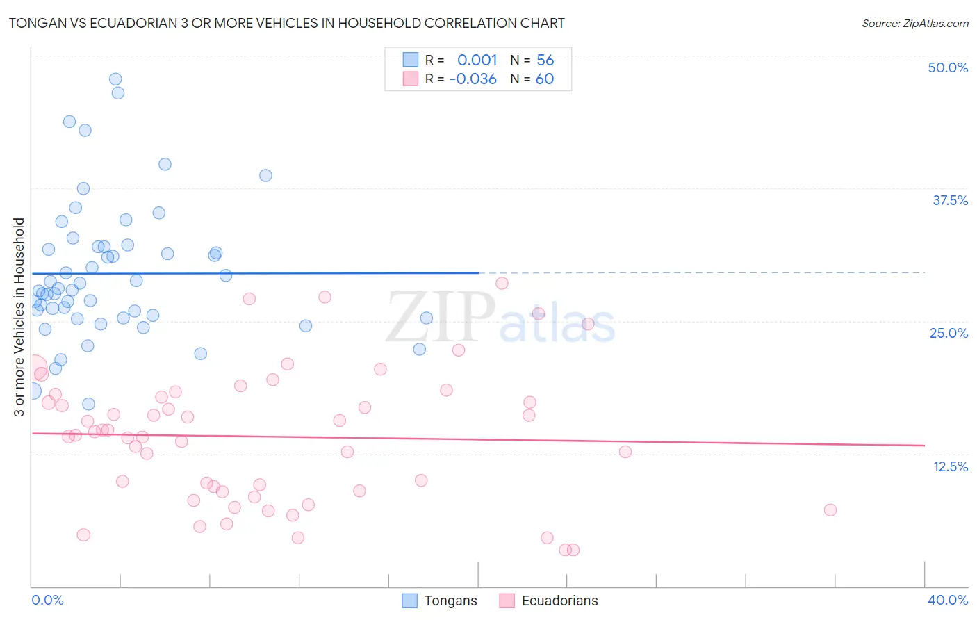 Tongan vs Ecuadorian 3 or more Vehicles in Household