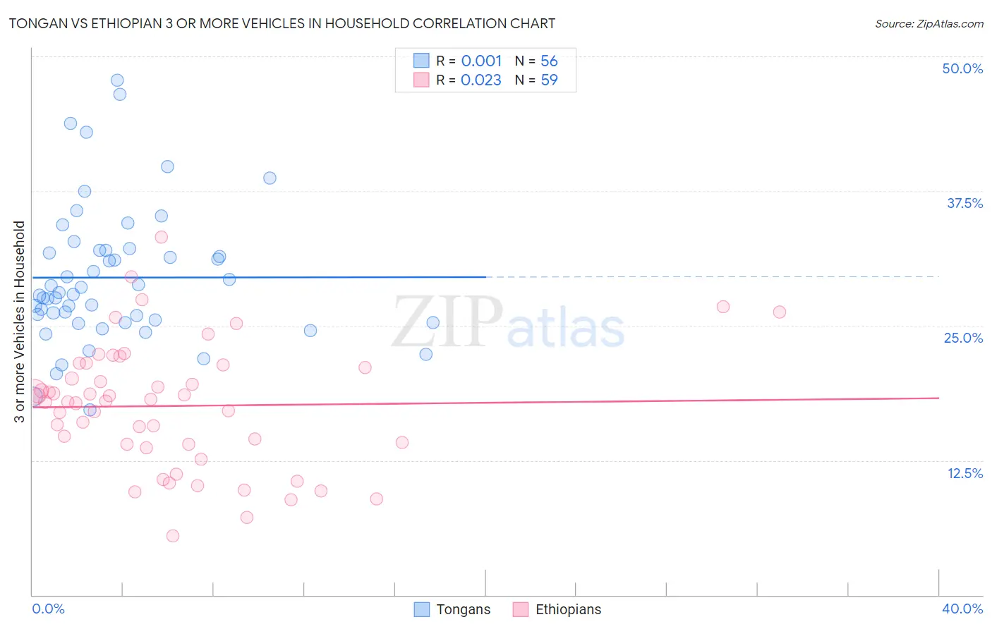 Tongan vs Ethiopian 3 or more Vehicles in Household