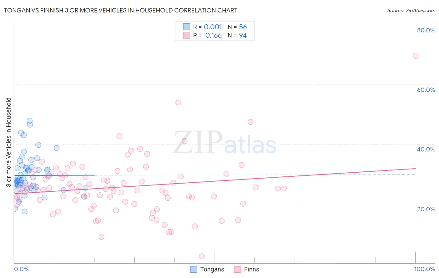 Tongan vs Finnish 3 or more Vehicles in Household