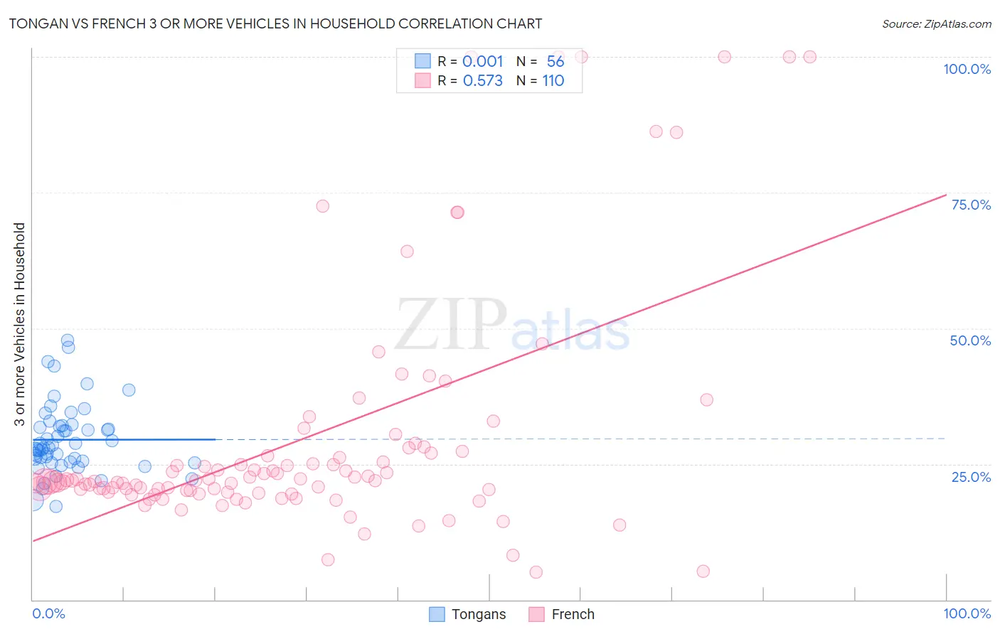 Tongan vs French 3 or more Vehicles in Household