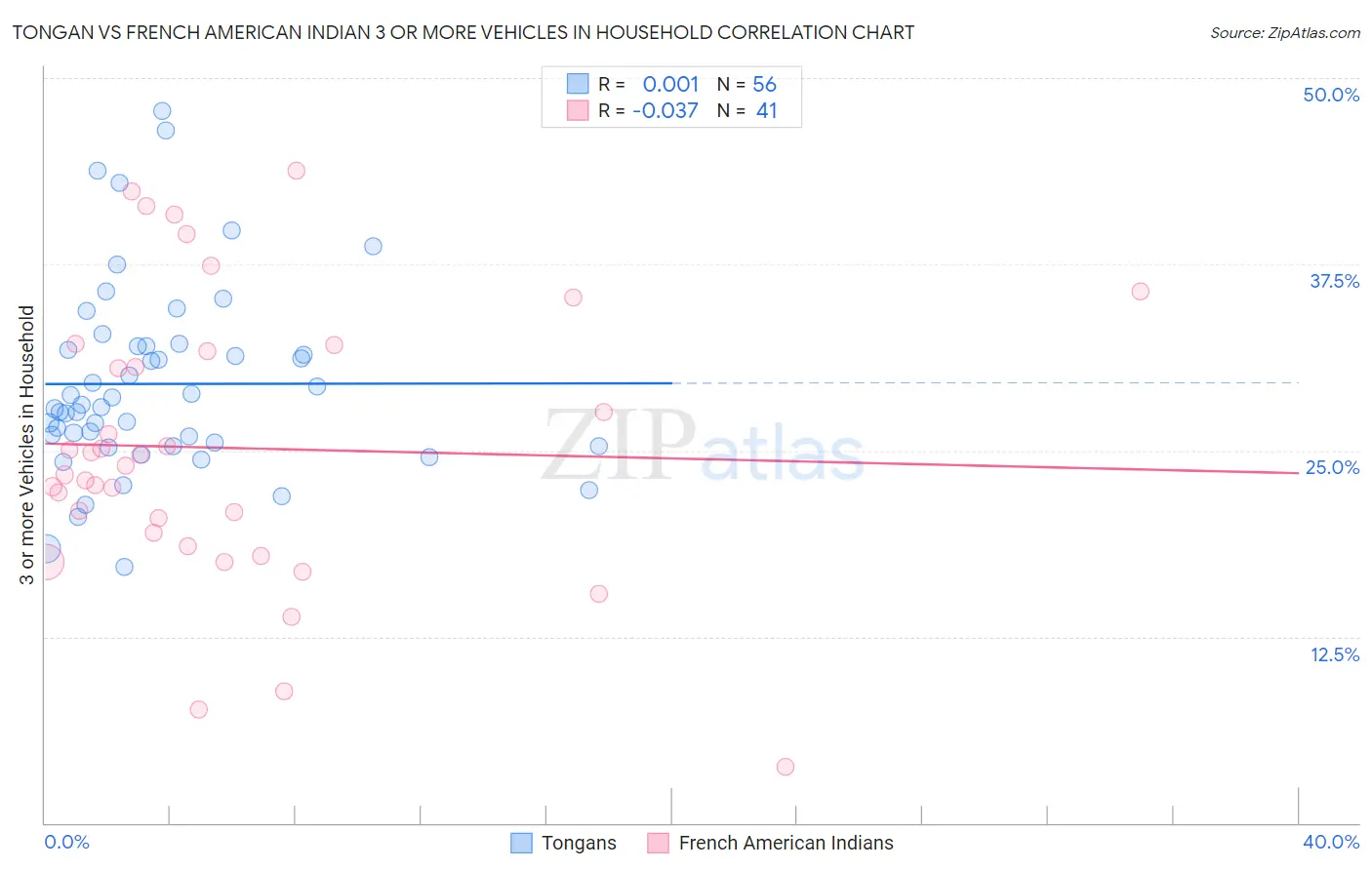 Tongan vs French American Indian 3 or more Vehicles in Household