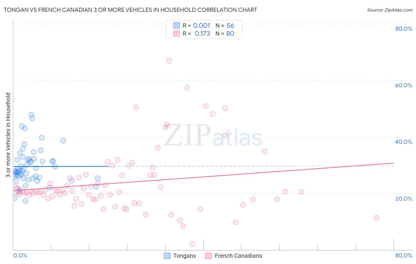 Tongan vs French Canadian 3 or more Vehicles in Household