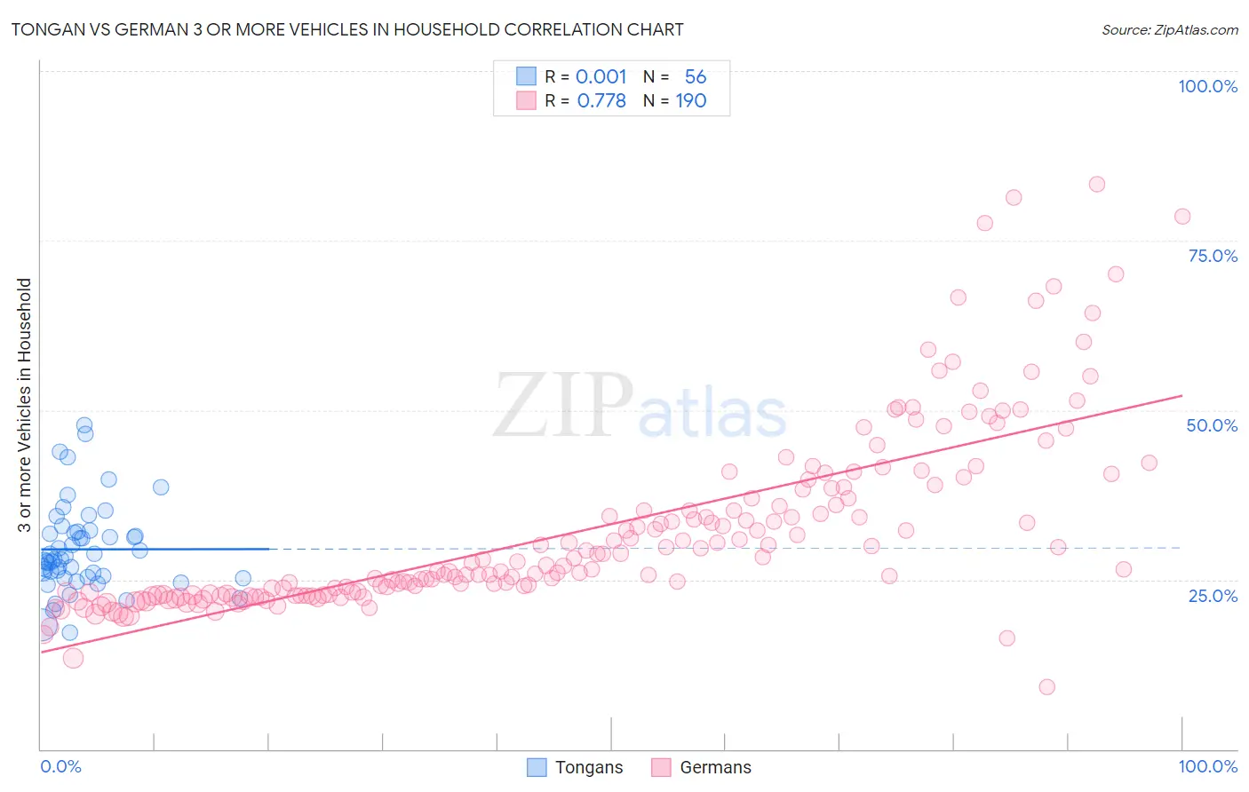 Tongan vs German 3 or more Vehicles in Household
