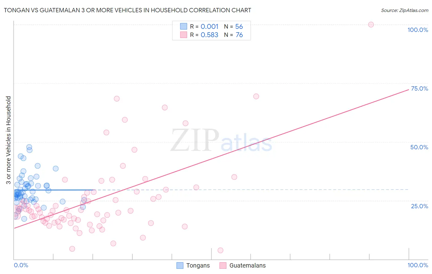 Tongan vs Guatemalan 3 or more Vehicles in Household