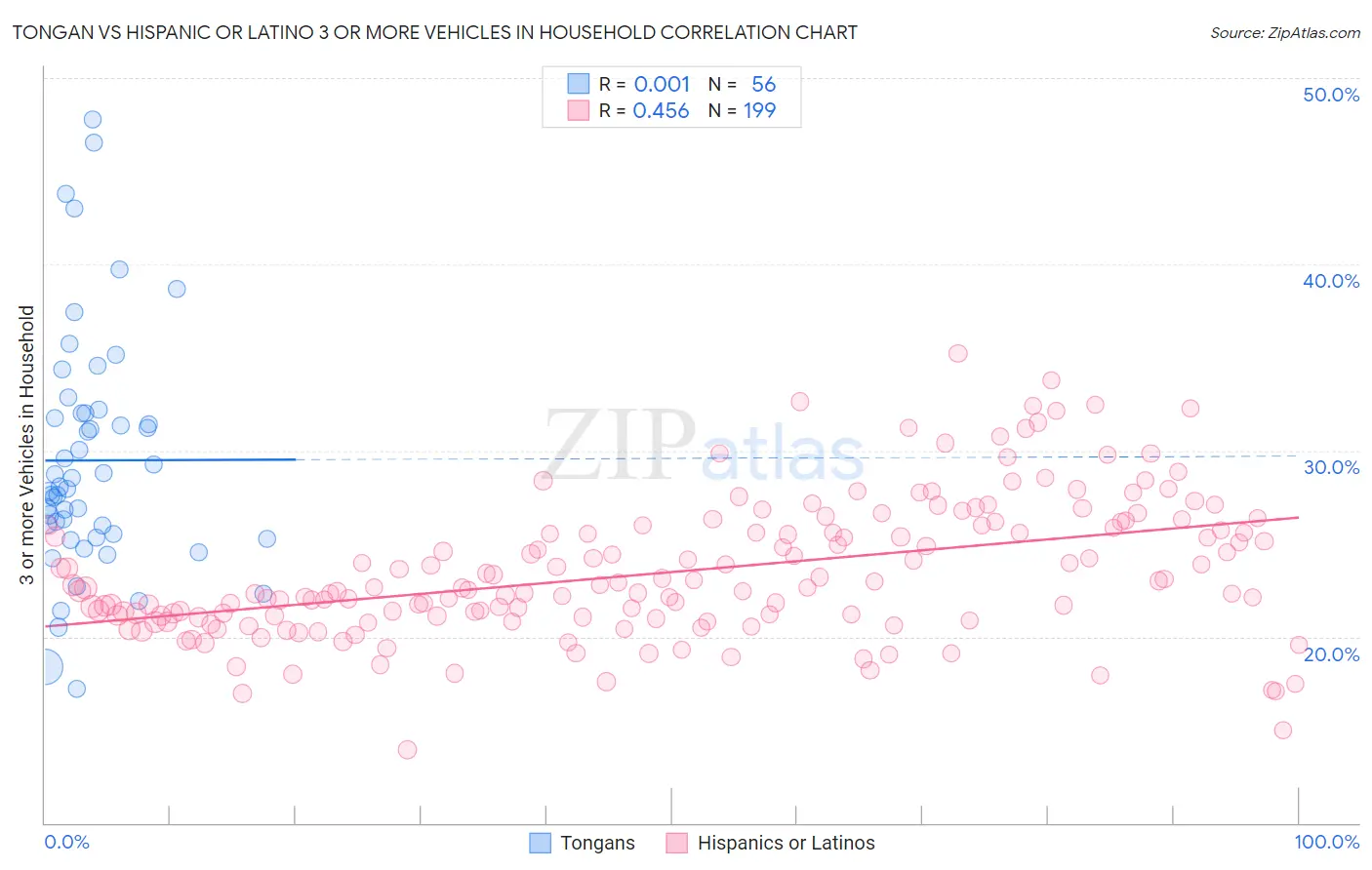 Tongan vs Hispanic or Latino 3 or more Vehicles in Household