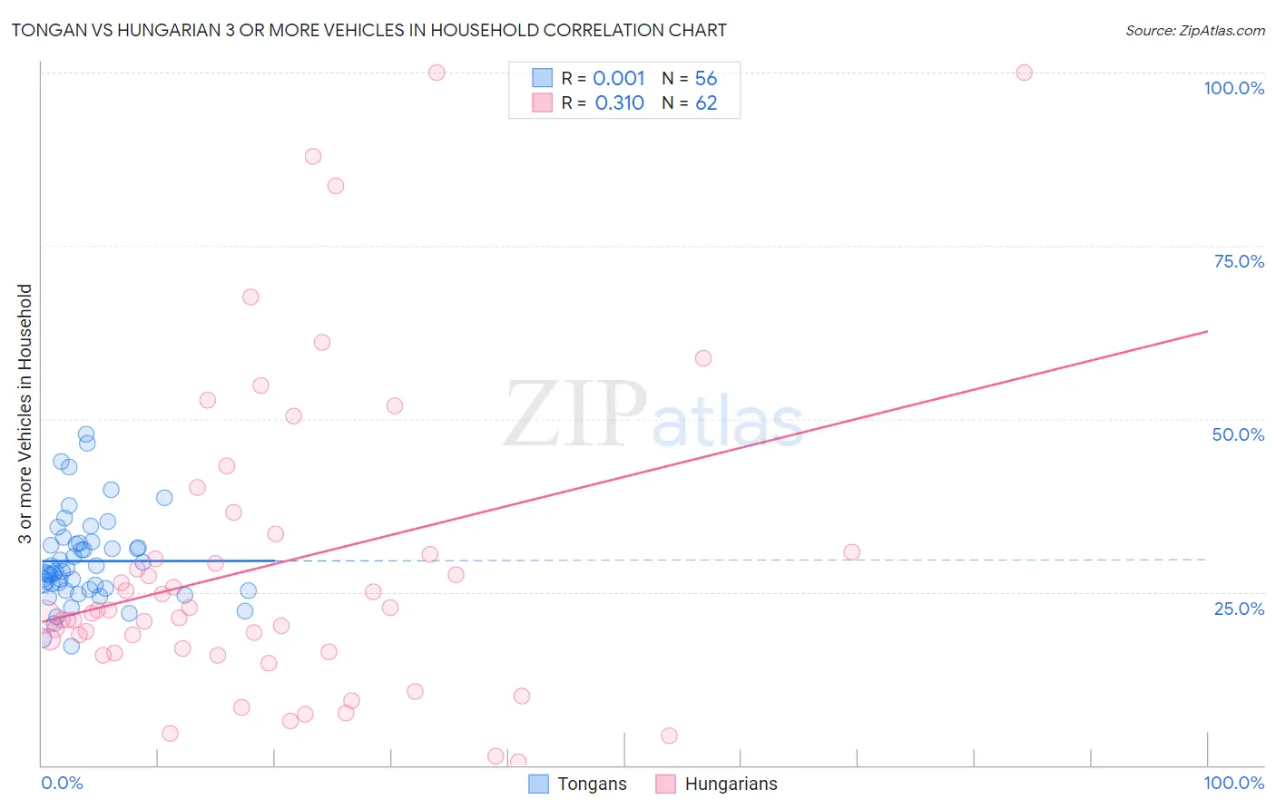 Tongan vs Hungarian 3 or more Vehicles in Household