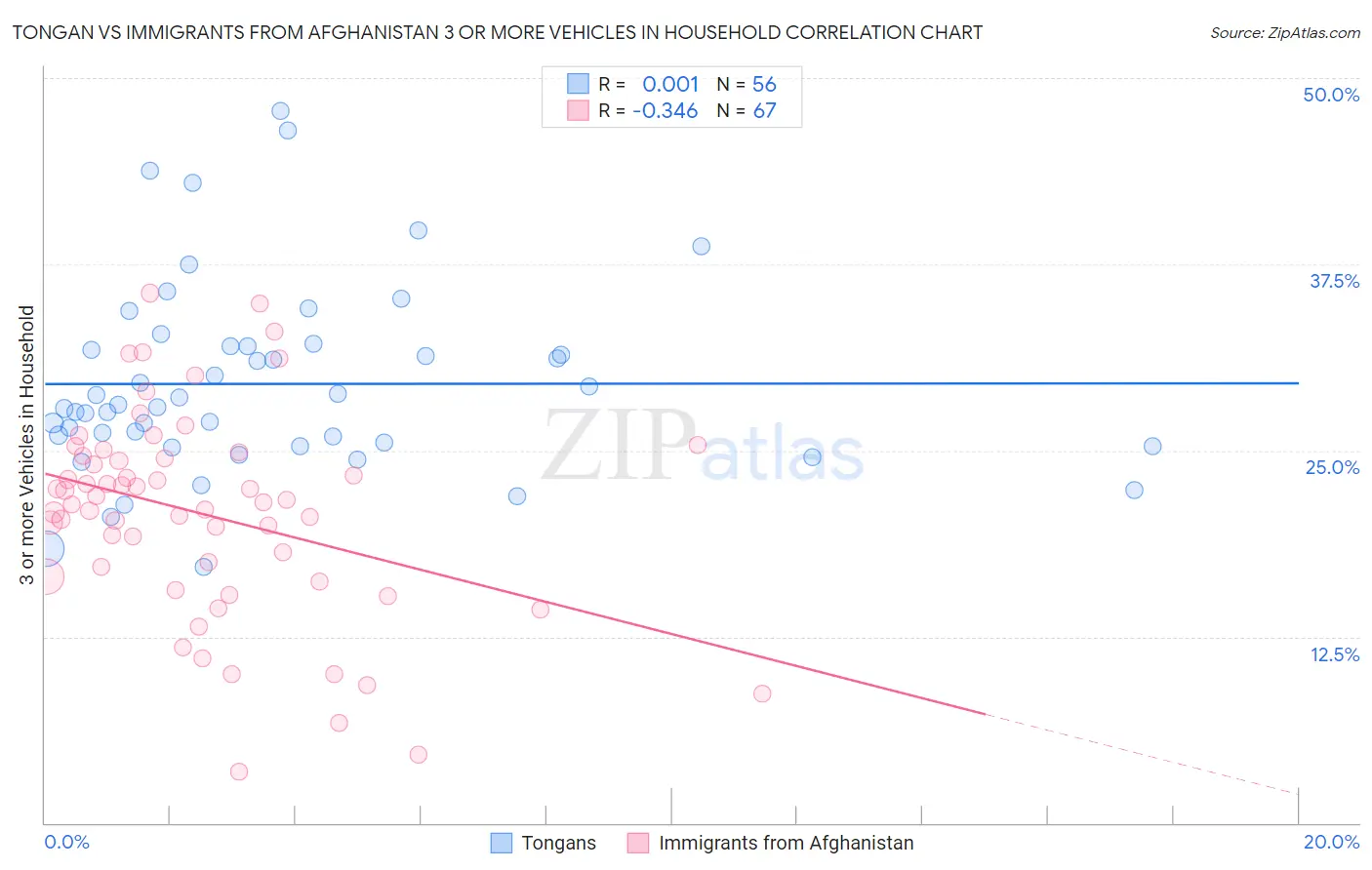 Tongan vs Immigrants from Afghanistan 3 or more Vehicles in Household