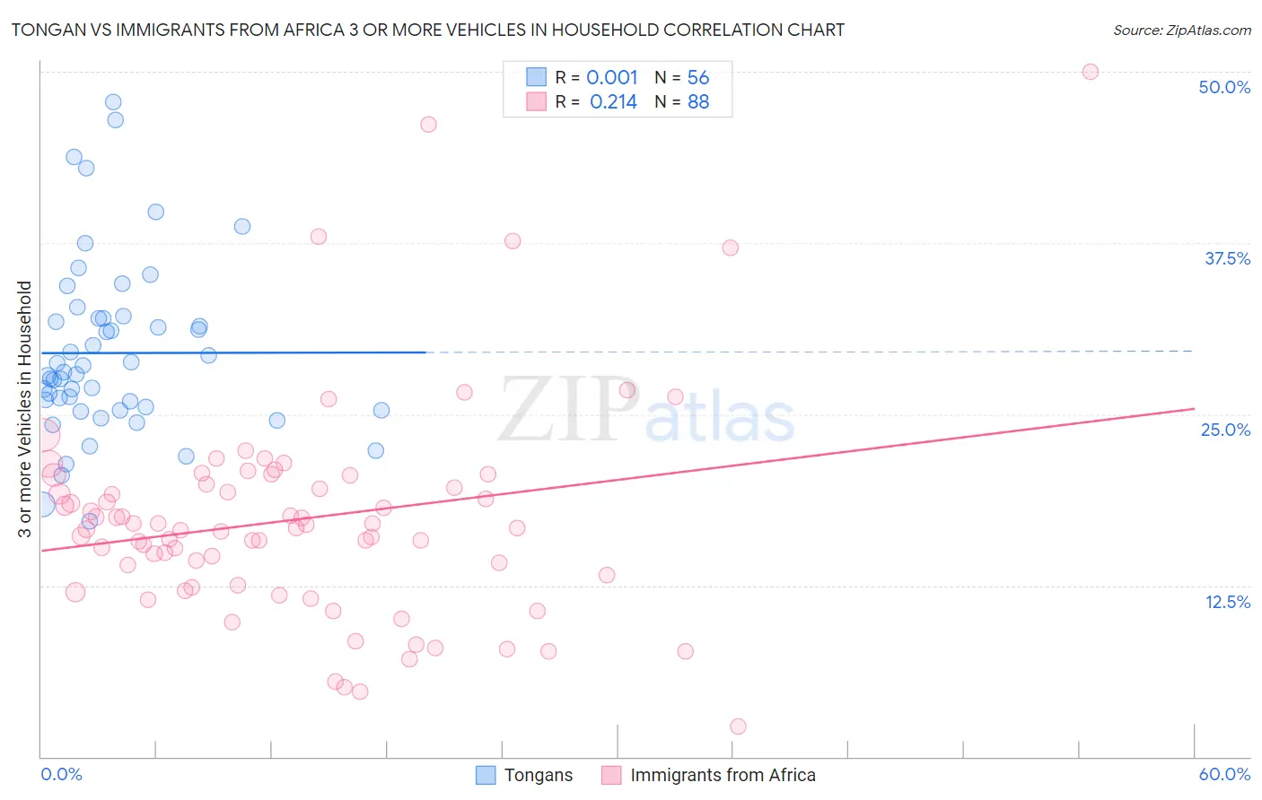 Tongan vs Immigrants from Africa 3 or more Vehicles in Household