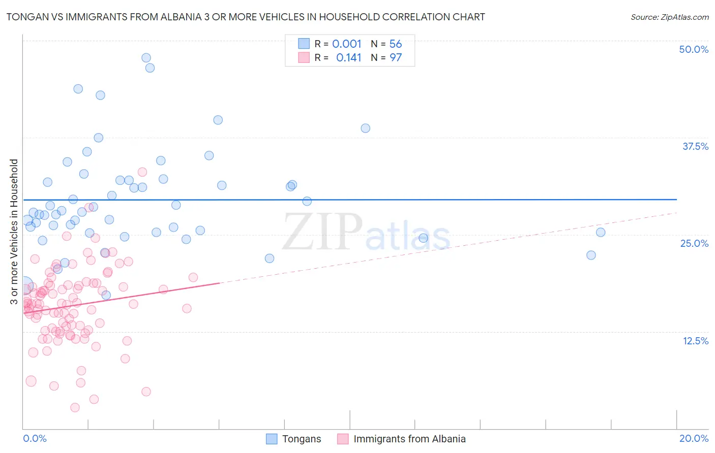 Tongan vs Immigrants from Albania 3 or more Vehicles in Household