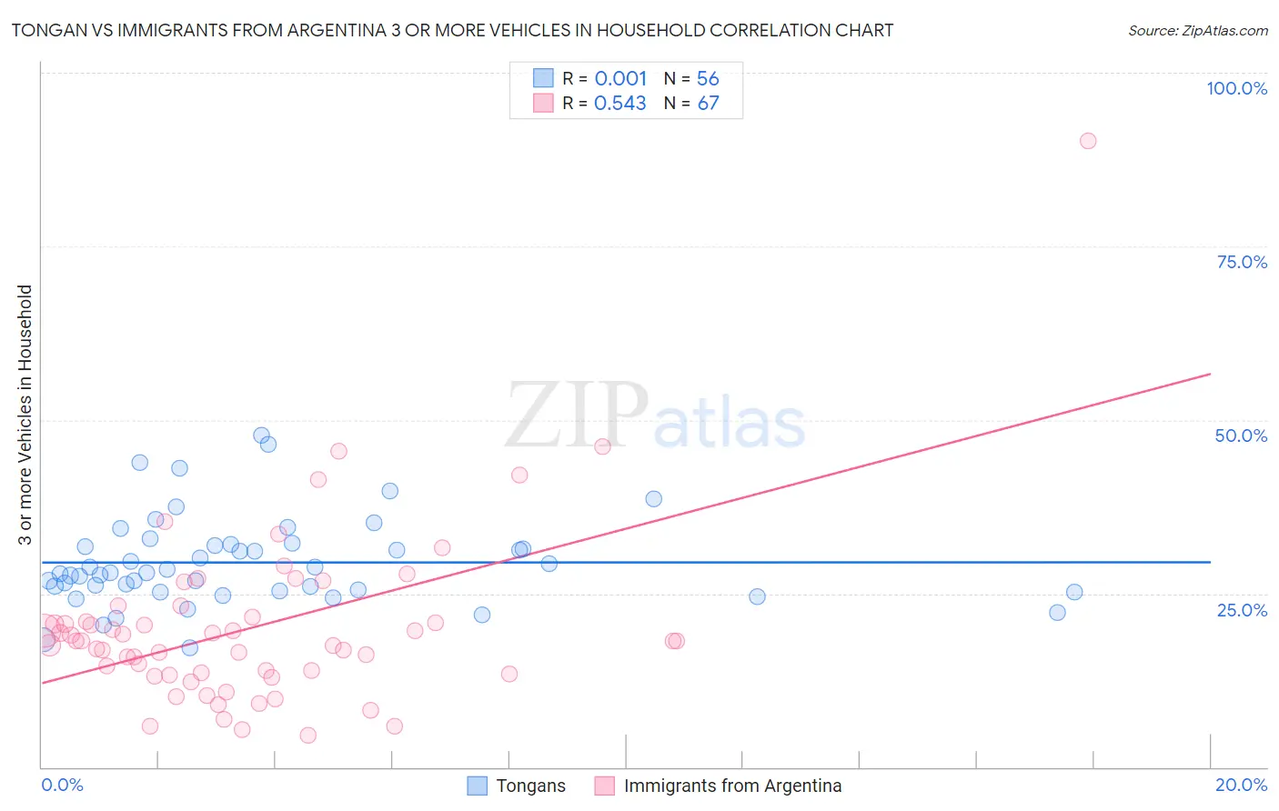 Tongan vs Immigrants from Argentina 3 or more Vehicles in Household
