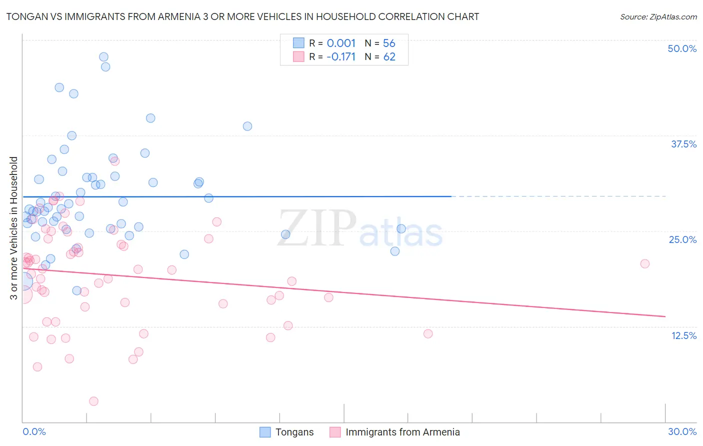 Tongan vs Immigrants from Armenia 3 or more Vehicles in Household