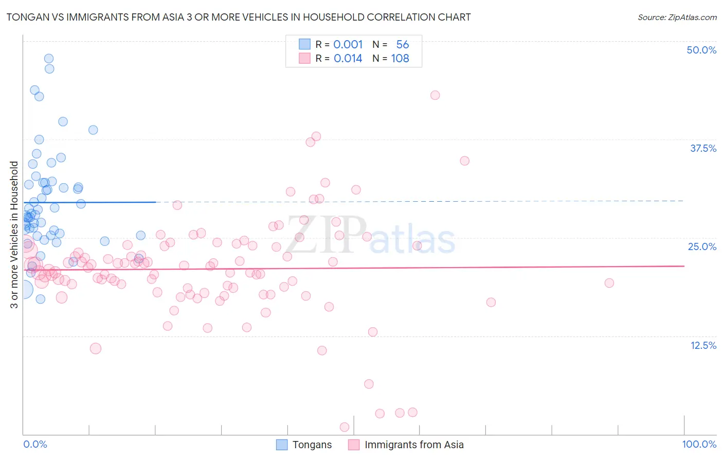 Tongan vs Immigrants from Asia 3 or more Vehicles in Household
