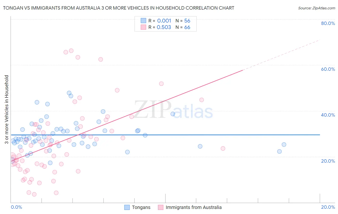 Tongan vs Immigrants from Australia 3 or more Vehicles in Household